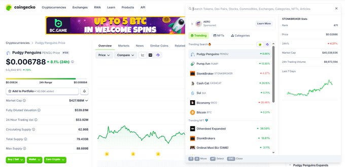 A CoinGecko webpage showing the Pudgy Penguins (PENGU) cryptocurrency priced at $0.006788 with an 8.1% 24-hour decline, along with trending tokens list featuring StorkBroker (STORKBROKER) up 4.27% on the right sidebar.