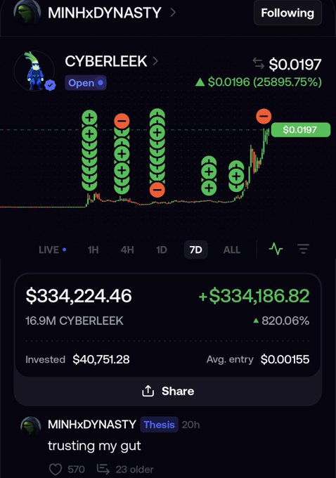 A mobile screenshot of a crypto portfolio by user "MINHxDYNASTY" showing the CYBERLEEK token at $0.0197 with a massive 258,995.75% gain, displaying a 7-day candlestick chart and an unrealized profit of +$334,186.82 on an investment of $40,751.28, posted with the caption "trusting my gut."