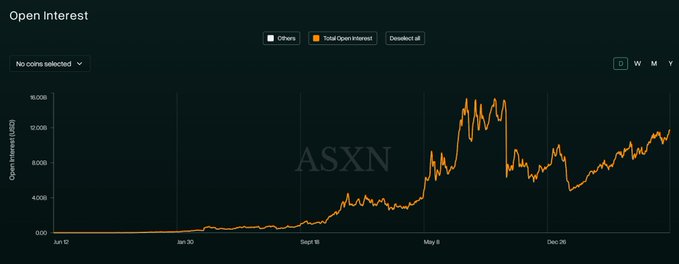 A line chart titled "Open Interest" displays the ASXN (Hyperliquid) open interest over time, showing a dramatic rise from near zero in June to a peak approaching $10,000B USD around May 2025, with current levels near $11-12B, supporting the claim that Hyperliquid's open interest has reached a new all-time high.