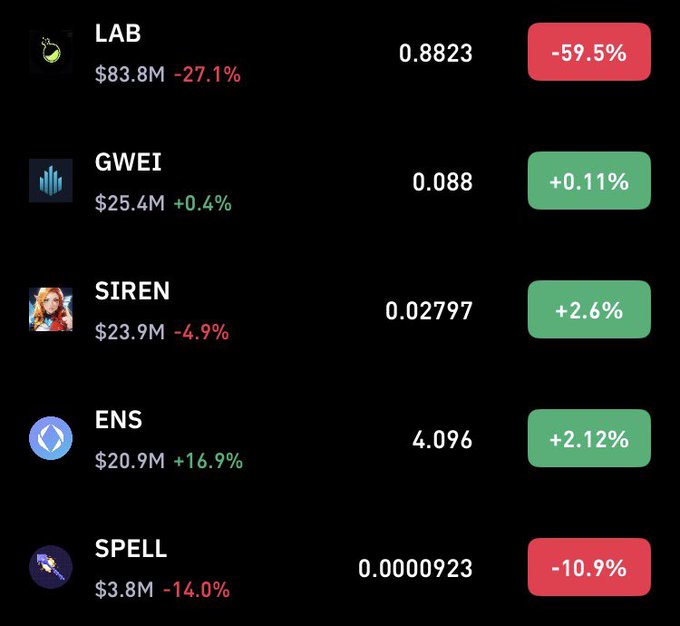 The image displays a portfolio tracker showing five cryptocurrency holdings: LAB ($83.8M, -27.1%, down 59.5%), GWEI ($25.4M, +0.4%, up 0.11%), SIREN ($23.9M, -4.9%, up 2.6%), ENS ($20.9M, +16.9%, up 2.12%), and SPELL ($3.8M, -14.0%, down 10.9%). The visual supports the post's claim about the portfolio contents and highlights SPELL and ENS as key contenders for a potential 50% bounce, with SPELL currently trading at $0.0000923 and showing the smallest market cap position.

Note: Some figures in the post appear inconsistent with the image (e.g., the post lists SPELL as $3.8M but it's shown as a percentage elsewhere), and there's a discrepancy in how some holdings are represented.