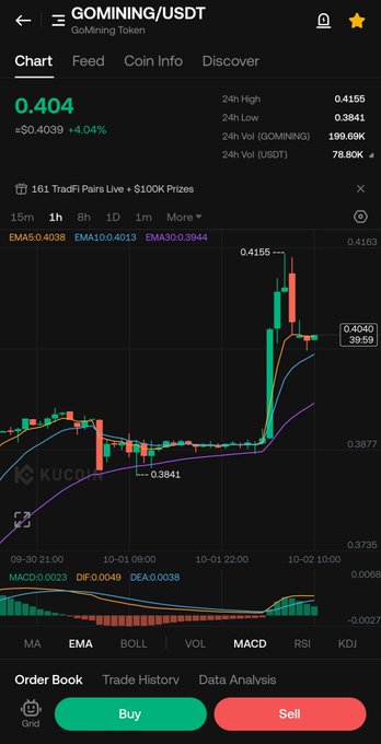 A cryptocurrency trading chart on the KuCoin app for 'GOMINING/USDT' showing a price of 0.404 (up 4.04%), with 24h high/low of 0.4155/0.3841, volume of 199.69K (78.80K USDT), and an upward price spike visible on the 1-hour chart.
