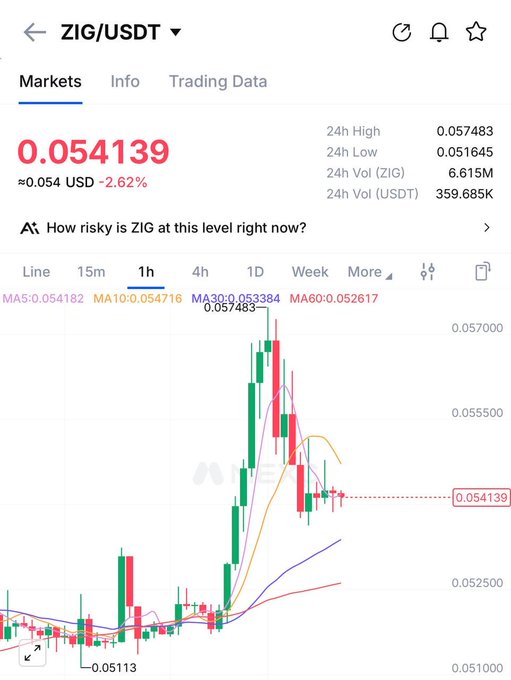 A cryptocurrency trading chart on Binance showing the ZIG/USDT pair priced at 0.054139 USD (-2.62%), with 24h high/low of 0.057483/0.051645 and a 1-hour candlestick view displaying moving averages (MA5, MA10, MA30, MA60).