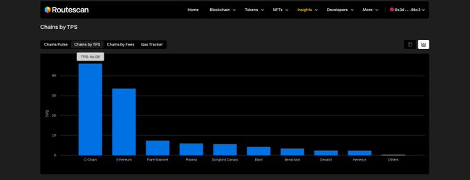 Routescan "Chains by TPS" bar chart with Z-Chain leading at 49.06 TPS, followed by Ethereum, Flare Mainnet, Polygon, and several other chains.