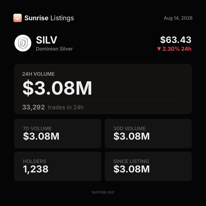 The image displays Sunrise Listings data for $SILV (Dominion Silver) showing a 24h volume of $3.08M across 33,292 trades, supporting the post's claim that $SILV has surpassed $3M in volume since launch, though the identical $3.08M figures across all timeframes suggest this data may be from a newly listed token.