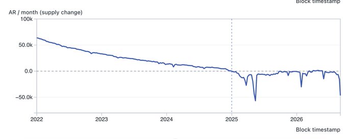 Line chart titled 'AR / month (supply change)' showing a downward trend from approximately 60k in 2022 to around -50k by 2026, with a notable sharp drop near 2025.