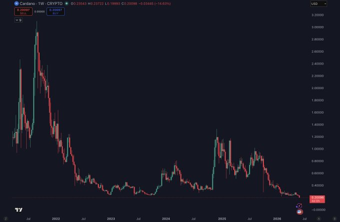 A dark blue line graph is displayed, depicting an upward trend in cryptocurrency prices for the year 2008 to 2016. The x-axis of the graph represents years from 2008 to 2016, with a red line indicating the rise in prices during this period. The y-axis shows a downward trend, reflecting the decline in prices throughout these years. There's also an overlay of green and red bars above the line graph, possibly representing different cryptocurrency prices or categories that were being tracked in conjunction with the main graph.