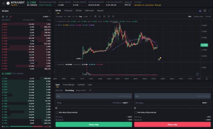 A cryptocurrency trading interface on KITEUSDT showing a candlestick chart with moving averages (MA7, MA25, MA99) and a current price of 0.1399, with order entry fields for buying and selling KITE.
