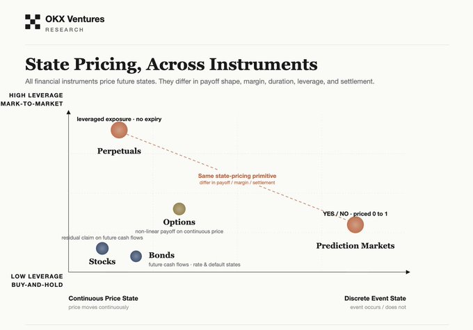 The image shows a graph representing the changes of State Pricing across different instruments. The graph has different colored bars depicting the prices for various financial instruments such as options, bonds, and currencies over time. The graph also displays trends related to State pricing within Forex markets in terms of price fluctuations.