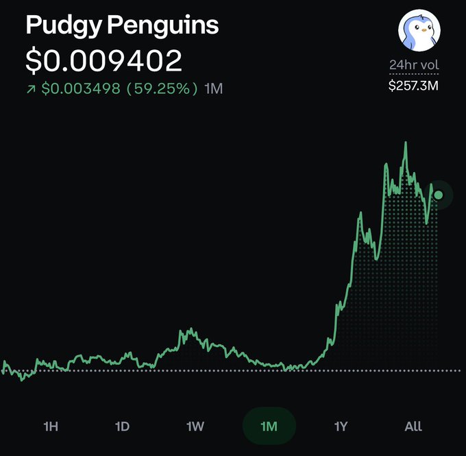 A cryptocurrency price chart for 'Pudgy Penguins' showing a current price of $0.009402, up 59.25% over a 1M period, with a 24hr volume of $257.3M.