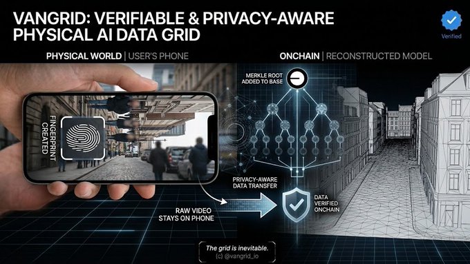 A promotional graphic titled 'VANGRID: VERIFIABLE & PRIVACY-AWARE PHYSICAL AI DATA GRID' showing a smartphone displaying a fingerprint for 'FINGERPRINT CREATED' next to a 3D wireframe reconstruction of a street scene.