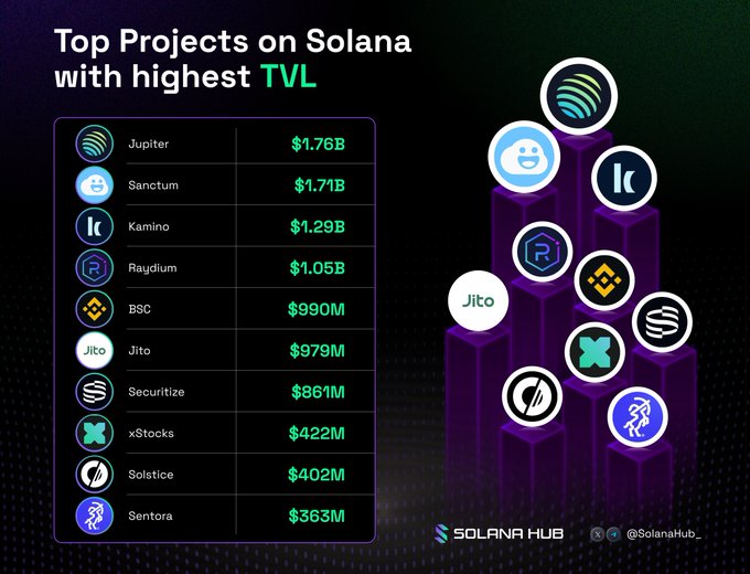The image is an infographic titled "Top Projects on Solana with highest TVL," listing Jupiter ($1.76B), Sanctum ($1.71B), Kamino ($1.29B), Raydium ($1.05B), BSC ($990M), Jito ($979M), Securitize ($861M), xStocks ($422M), Solstice ($402M), and Sentora ($363M) alongside their respective logos on purple pedestals, which directly visualizes the post's list of leading Solana protocols ranked by Total Value Locked.