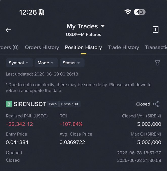 A screenshot of a trading app's "Position History" page on USDⓈ-M Futures showing a closed SIRENUSDT Perpetual Cross 10X position with a realized PNL of -22,342.12 USDT (-107.84% ROI) over 5,006,000 SIREN, opened and closed on 2026-06-28, which corresponds to the poster's reported $22,000+ loss from gambling on the SIREN token.