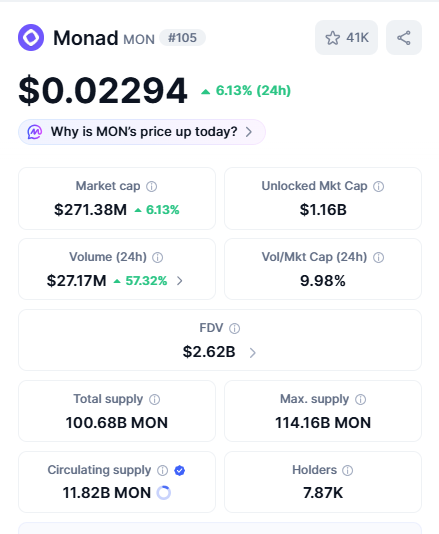 CoinGecko price page for Monad (MON, #105) showing a price of $0.02294, up 6.13% in 24h, with market cap of $271.38M and FDV of $2.62B.
