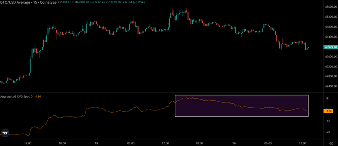 The image shows a BTC/USD 15-minute Coinbase chart displaying Bitcoin's recent price action, with spot prices declining from around $64,400 to $63,990.88 over the past few days, paired with an Aggregated CVD (Cumulative Volume Delta) Spot indicator showing -124 (highlighted in a boxed region), suggesting that despite the price drop, spot buying volume remains relatively steady—which supports the post's claim that the recent decline is primarily driven by long liquidations rather than heavy spot selling pressure.