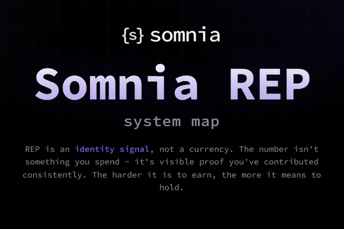 The image shows a black background with white text that reads "Somnia REP v2 just went live and it changes how contribution works in the community completely. if you'r a Somniac trying to figure out how to actually earn $SOMI from showing up, read this a full breakdown + FAQ". The post is about a new system map for Somnia that has been updated, which explains how contributions are processed and what users need to do in order to earn money.