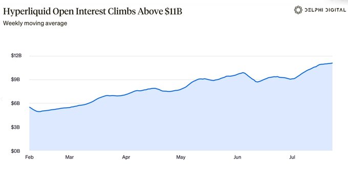 Chart titled 'Hyperliquid Open Interest Climbs Above $11B' by Delphi Digital, showing a weekly moving average line graph rising from around $5B in February to over $11B by July.