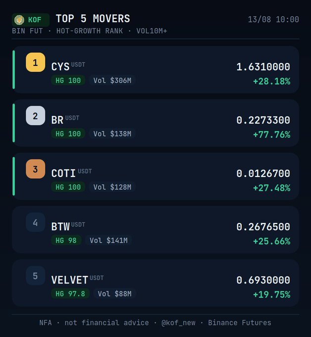 A crypto ranking screenshot from @kof_new dated 13/08 showing 'TOP 5 MOVERS' on Binance Futures, led by CYS (+28.18%), BR (+77.76%), COTI (+27.48%), BTW (+25.66%), and VELVET (+19.75%).