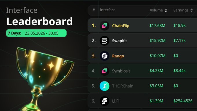 The image features a leaderboard for Chainflip, which is a cryptocurrency exchange. The leaderboard displays the top cryptocurrencies by market cap, including Ripple, Rango, and Swaptik. There are also other cryptocurrencies like Lilt, Litecoin, and Etherium among them. The post mentions that this week's Leaderboard is available on xscanner.org/interfaces.