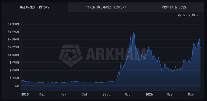The image displays a line graph that tracks the gains of someone who invested $21M at the peak of their trading portfolio, which was valued at $174M by the end of the year. Despite losing some money during the trade, they eventually cashed out for just under $22.61M at the peak. The current value of their ZEC stack is still worth over $121 MILLION, but it seems to be not yet a Billionaire status. The graph shows that over the course of one year, the trader made gains and losses in their portfolio.