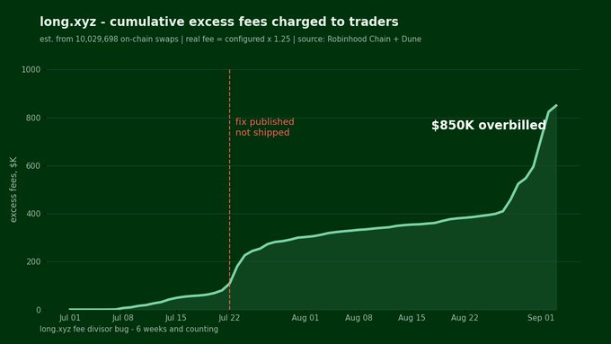 A line graph titled 'long.xyz - cumulative excess fees charged to traders' showing a steep rise to $850K overbilled, with annotations 'fix published not shipped' at July 22 and noting the issue is '6 weeks and counting'.