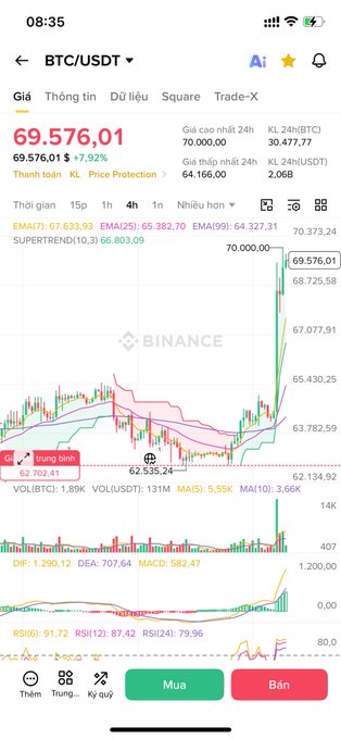 A mobile trading app interface showing BTC/USDT at 69,576.01 with a 7.92% gain, displaying candlestick charts, EMA indicators, and Buy/Sell buttons in Vietnamese.