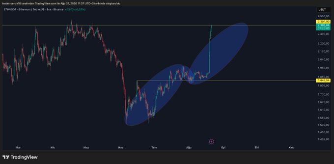 A TradingView chart of ETH/USDT on Binance shows Ethereum's price action breaking above a key resistance level at $2,044, rallying to around $2,188 (+25.06%) — with two blue shaded ellipses highlighting the bullish structure that was previously dismissed by skeptical commenters. The chart visually confirms the post's claim that Elliott Wave analysis accurately predicted the move toward $2,400 before it happened.