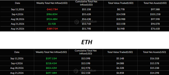 Two financial data tables from CryptoValue showing Weekly Net Inflow data for Bitcoin (BTC) and Ethereum (ETH) spanning August-September 2026, with figures in millions/billions USD, though dates appear to be in the future.