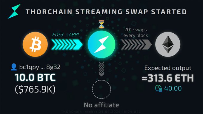 A digital graphic announces 'THORCHAIN STREAMING SWAP STARTED' showing a swap from 10.0 BTC ($765.9K) to an expected output of approximately 313.6 ETH over 40:00.