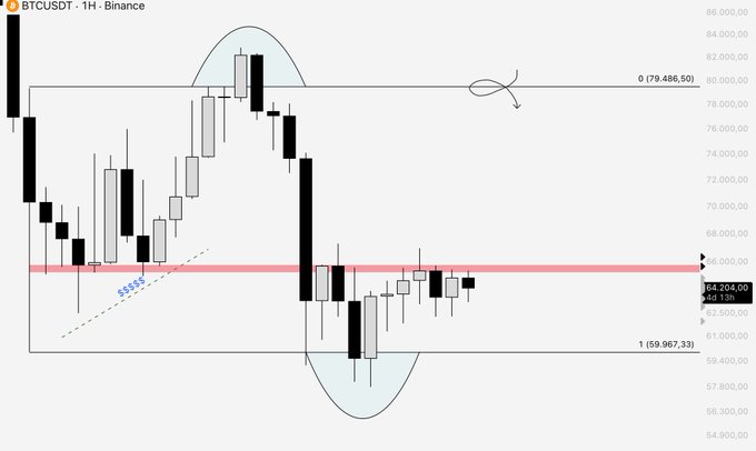 A BTC/USDT 1-hour Binance candlestick chart shows price consolidating around $64,204, with a highlighted resistance zone near $66,000 and key Fibonacci levels marked at 0 (79,486.50) and 1 (59,967.33). The image visually supports the post's narrative of Bitcoin being stuck in a sideways range for several weeks, with a breakout above this highlighted zone expected to trigger higher-volume directional movement.