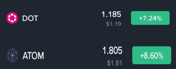 A financial chart displays cryptocurrency prices showing DOT (Polkadot) at 1.185 with a +7.24% gain and ATOM (Cosmos) at 1.805 with an +8.60% gain.