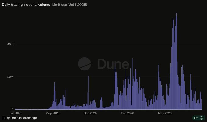A Dune Analytics bar chart titled 'Daily trading, notional volume - Limitless (Jul 1 2025)' showing volume spikes reaching over 40m, particularly in May 2026.