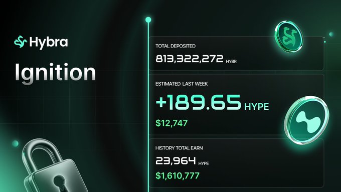 The image displays a Hybra finance dashboard titled "Ignition," showing $813,322,272 HYBR total deposited, an estimated +189.65 HYPE (~$12,747) earned last week, and a history total of 23,964 HYPE (~$1,610,777), reinforcing the post's message of steady $HYPE rewards for $HYBR ignition stakers.
