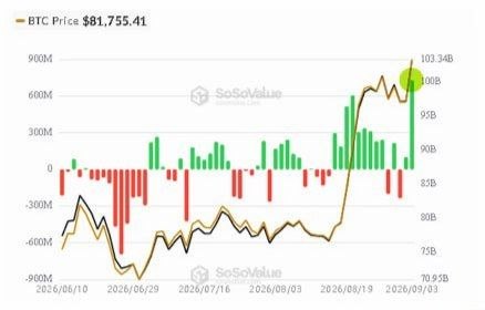 The image shows a BTC price chart from SoSoValue displaying Bitcoin's recent rally, with the price reaching $81,755.41 (shown in the legend). The chart illustrates how BTC broke out of two weeks of consolidation around mid-August 2026 and surged past $80,000 in early September, coinciding with notably strong green (positive) ETF inflow bars on the right side of the chart, visually confirming the post's claim of robust spot Bitcoin ETF inflows accompanying the price recovery to test the $82,000 level.