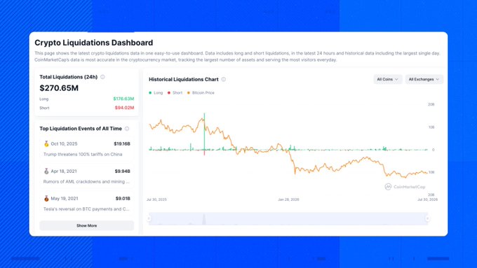 A screenshot of the CoinMarketCap Crypto Liquidations Dashboard showing $270.65M in total 24h liquidations ($176.63M long, $94.02M short), with a "Top Liquidation Events of All Time" list highlighting the Oct 10, 2025 event that liquidated $19.16B due to Trump threatening 100% tariffs on China, alongside a historical Bitcoin price chart.

The image directly illustrates the post's main point by visually displaying the $19B October 2025 liquidation event as the largest in crypto history, while showcasing the new dashboard's features for tracking long/short liquidations across various timeframes.
