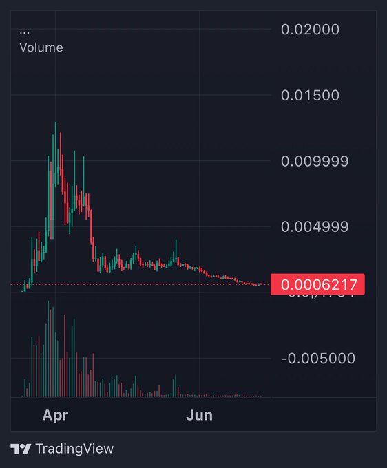 A TradingView price chart shows the meme token "LMAO" peaking near 0.015 in April before crashing over 90% to 0.0006217 by June, illustrating the post's point about a KOL-driven pump from a large insider bundle that quickly collapsed. The heavy early volume bars tapering off reflect the rug-pull dynamic the author describes.