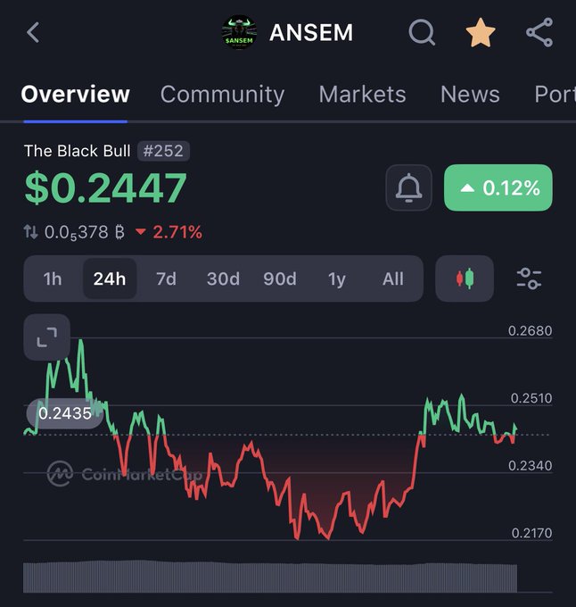 A cryptocurrency price chart on CoinMarketCap for 'The Black Bull' (#252) showing a current price of $0.2447 with a 0.12% increase over 24 hours, accessed via the 'ANSEM' tab.