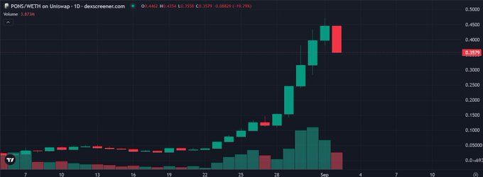 A candlestick chart showing price action for PONG/WETH on Uniswap V1, with volume bars and a current price around 0.3579.