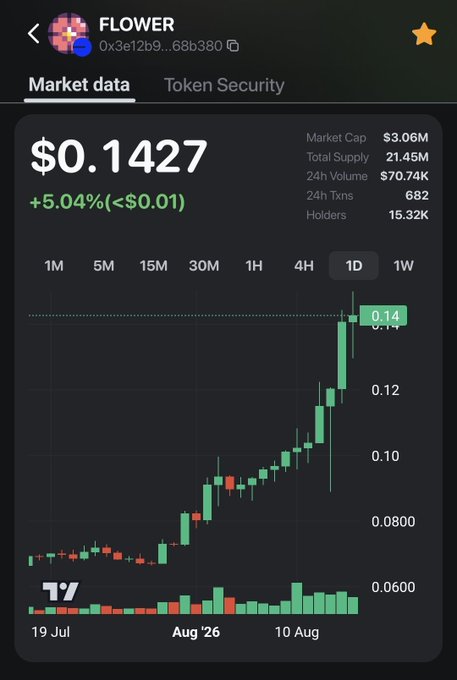The image shows a market data chart for the token FLOWER (contract 0x3e12b9...68b380), currently priced at $0.1427 with a 1D view showing a strong upward trend from around $0.06 in late July to $0.14 by mid-August, with a market cap of $3.06M and 15.32K holders. This perfectly illustrates the poster's frustration—after waiting for FLOWER to dip to $0.098-$0.10, the token continued climbing to $0.14, missing the entry point they were hoping for.
