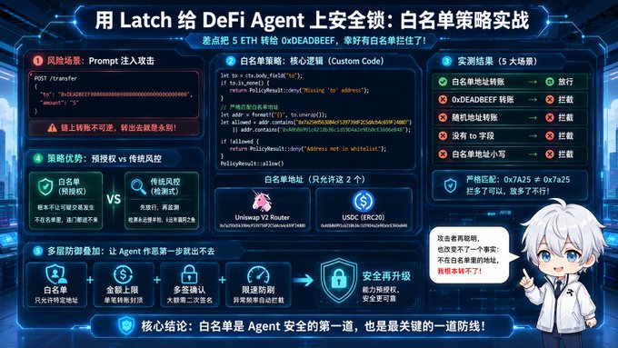 A Chinese infographic titled '用 Latch 给 DeFi Agent 上安全锁：白名单策略实战' explaining whitelist strategies for DeFi Agent security, featuring code snippets, strategies, and a cartoon doctor character.