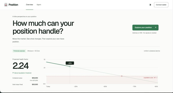 A screenshot of a financial dashboard labeled 'Position' featuring the headline 'How much can your position handle?' and a line graph displaying a projected health factor of 2.24 for an Ethereum: V3 Core position, with a green 'Explore your position' button.
