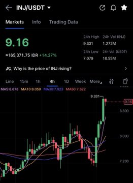 A cryptocurrency trading app screen shows INJ/USDT at $9.16, up 14.27% with $165,371.25 volume, featuring a price graph and AI-generated analysis asking "Why is the price of INJ rising?"