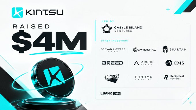 The image is an announcement graphic for Kintsu, highlighting that the company has raised $4M in funding, led by Casile Island Ventures, with other investors including Brevan Howard Digital, CMT Digital, Spartan, Breed, Arche Capital, CMS Holdings, Animoca Ventures, F-Prime Capital, Reciprocal Ventures, and LBANK Labs. This relates to the post by showcasing Kintsu's credibility and investor backing as they open a private beta for their Canton Coin-based DeFi platform offering lending, staking, and vaults.