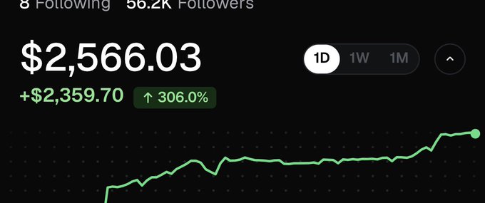 A trading performance dashboard shows a portfolio value of **$2,566.03** with a gain of **+$2,359.70 (↑306.0%)** over the 1D period, displayed as an upward-trending green chart. The 306% surge visually reinforces the poster's excitement about being "4x away from 5 figs" (i.e., $10,000) and seeking new low-cap coin opportunities in the ~$500K market cap range to potentially add to their rapidly growing gains.