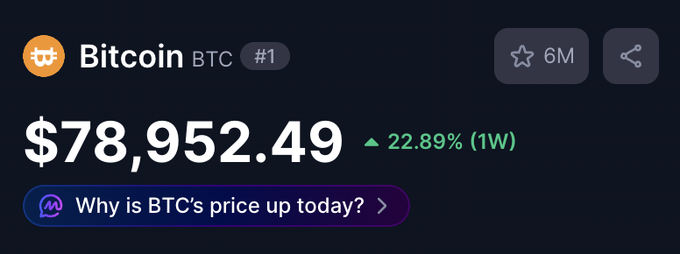 The image displays Bitcoin's (BTC) current price as $78,952.49, showing a 22.89% increase over the past week, with a button prompting "Why is BTC's price up today?" The accompanying post requests an edit to show Bitcoin's price in 2029, but this image reflects present-day market data rather than a future projection.