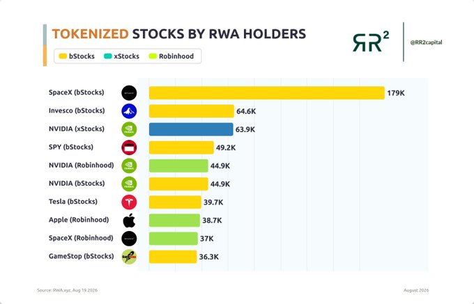 A bar chart titled 'TOKENIZED STOCKS BY RWA HOLDERS' from RR² Capital showing SpaceX ($179K), Invesco ($64.6K), NVIDIA ($63.9K xStocks), SPY ($49.2K), NVIDIA ($44.9K), Tesla ($39.7K), Apple ($38.7K), SpaceX ($37K), and GameStop ($36.3K), with a source note 'RWA.xyz, Aug 19 2026' and 'August 2026' dated.