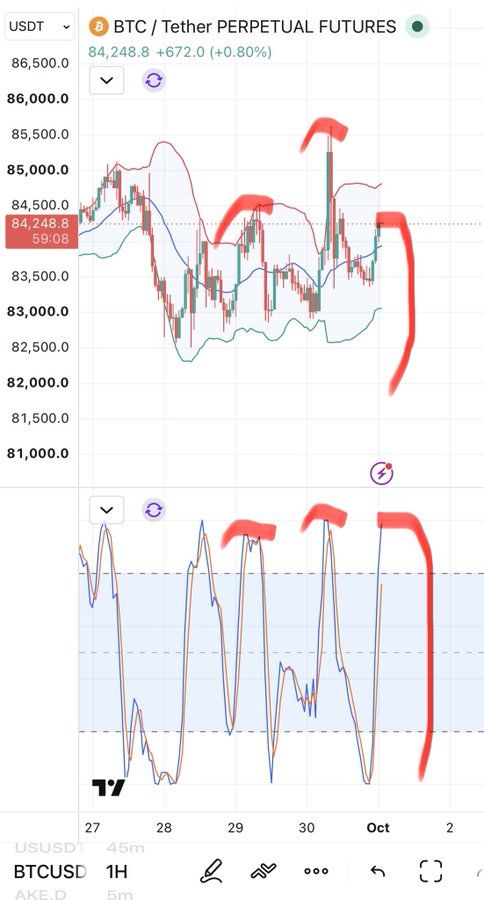 A BTC/USD Tether Perpetual Futures trading chart showing a price of 84,248.8 (+0.80%) with red annotations marking key resistance and support levels across the price action and RSI indicator.