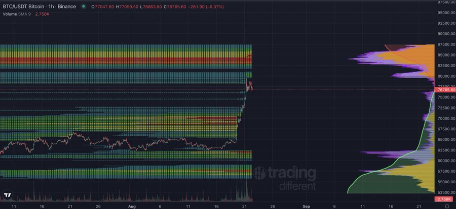 A BTC/USDT Bitcoin 1-hour chart from Binance shows the price climbing sharply to $76,765.60, with a Volume SMA 9 of 2.758K and significant liquidity heatmaps highlighting key support and resistance levels across hourly and daily timeframes. The horizontal heatmap bands reveal dense liquidity zones ranging from approximately $55,000 to $87,500, while the right-side heatmap emphasizes concentrated liquidity around current price action near $76,000-$77,000.