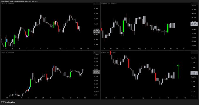 Four financial trading charts from TradingView displaying cryptocurrency price movements (BTC-USD, XAU/USD, ETH/USD, and USD/JPY) with candlestick patterns across July to August 2025.