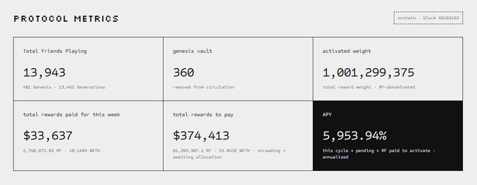 A protocol metrics dashboard displays data including 'Total Friends Playing' (13,943), 'genesis vault' (360), 'activated weight' (1,001,299,375), 'total rewards paid for this week' ($33,637), 'total rewards to pay' ($374,413), and an APY of 5,953.94%.