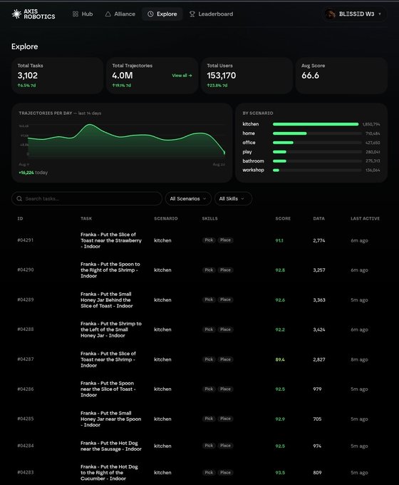 The image displays the Axis Robotics Explore dashboard showing 3,102 total tasks, 4.0M trajectories, 153,170 users, and an average score of 66.6, with a task leaderboard featuring kitchen scenario tasks (e.g., "Franka: Put the Slice of Toast near the Strawberry") scored in the low-to-mid 90s.

This visual supports the post's point that scoring depends on multiple factors beyond task volume—demonstrated by the per-task scores (91.1–93.5) and trajectory counts that determine a contributor's average score of 66.6, not simply the number of completed tasks.